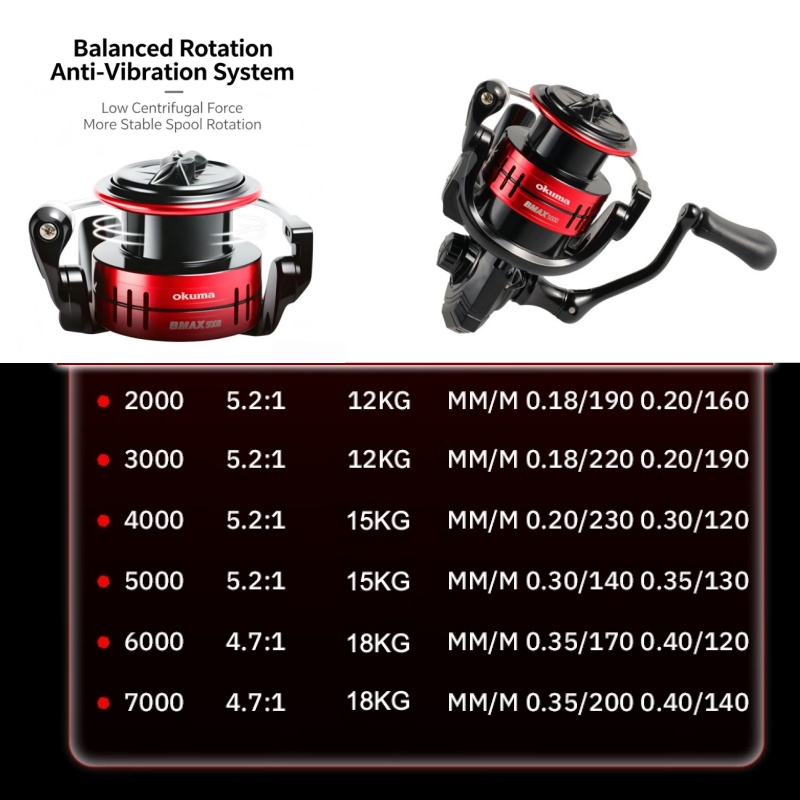 Okuma BMA Spinning Visreel met - Abu Garcia Reel Max recensie en prijs